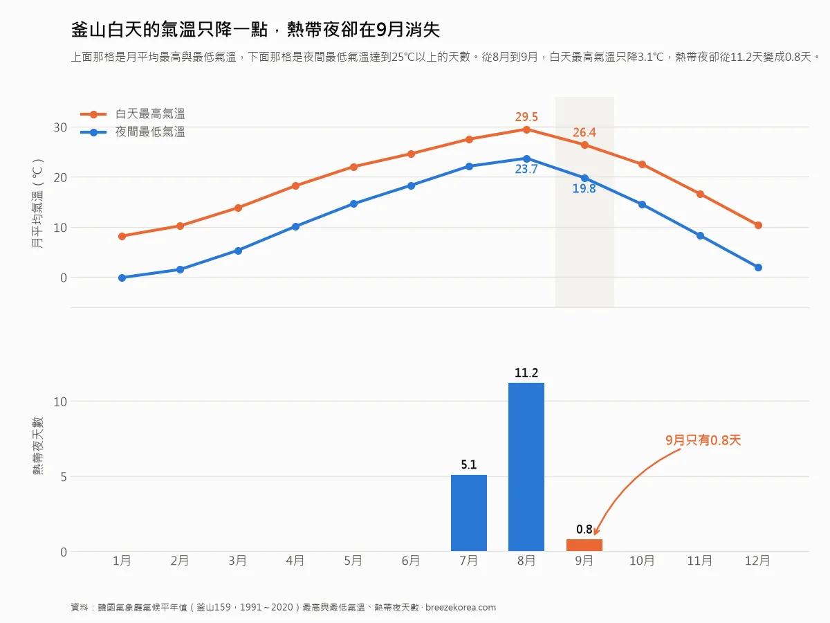 自製圖表:月別最高氣溫與最低氣溫的折線,加上熱帶夜日數的長條,八月11.2天、九月0.8天 自製圖表:月別最高氣溫與最低氣溫的折線,加上熱帶夜日數的長條,八月11.2天、九月0.8天