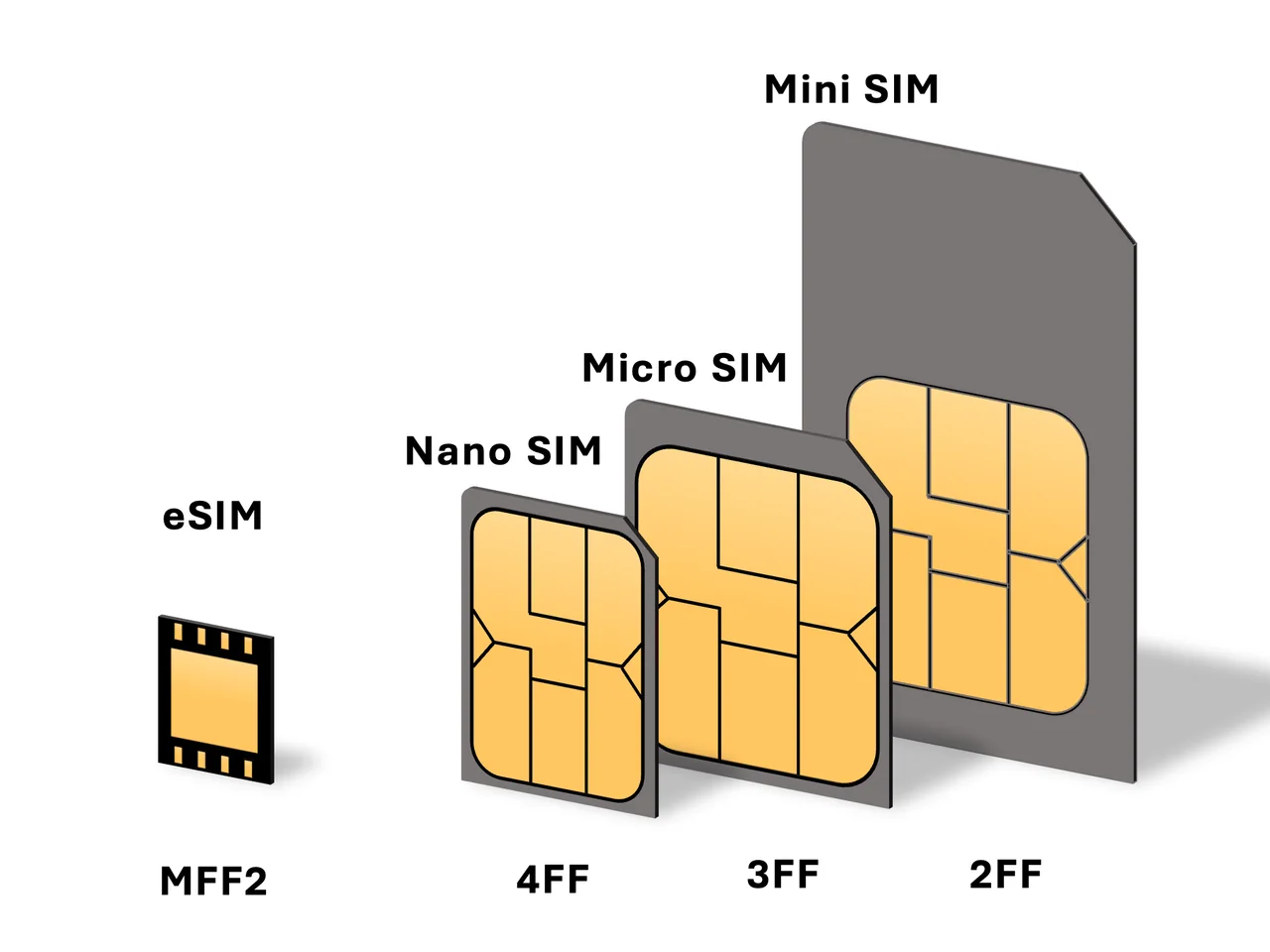 ミニSIM・マイクロSIM・ナノSIMを並べて大きさを比べた写真