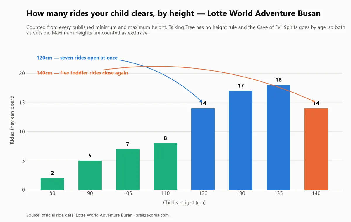 Chart of how many Lotte World Adventure Busan rides a child clears at each height