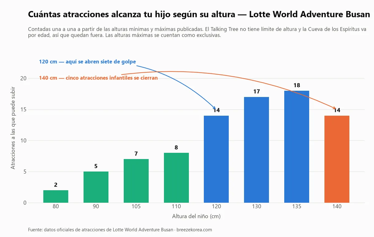 Gráfico de cuántas atracciones alcanza un niño según su altura en Lotte World Adventure Busan