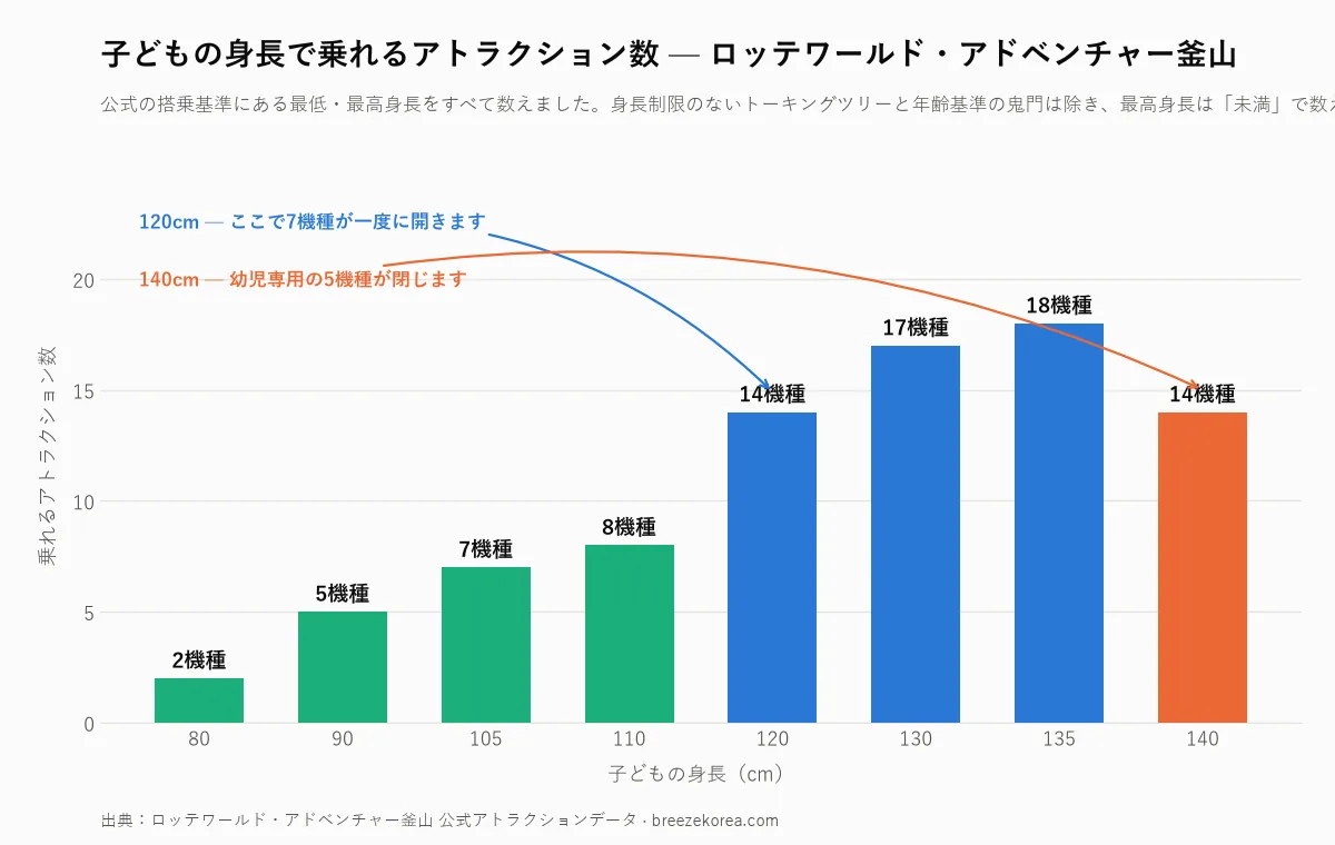 子どもの身長ごとに乗れるロッテワールド・アドベンチャー釜山のアトラクション数のグラフ