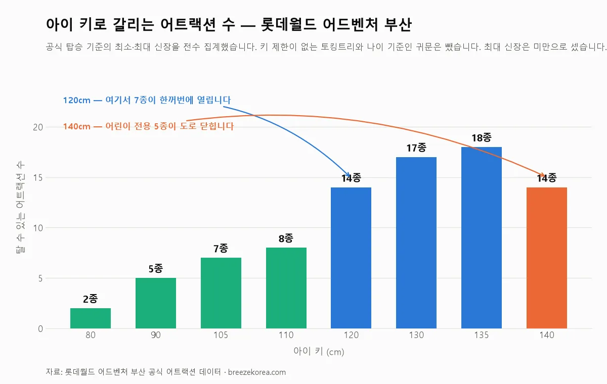 아이 키별로 탈 수 있는 롯데월드 어드벤처 부산 어트랙션 수 그래프