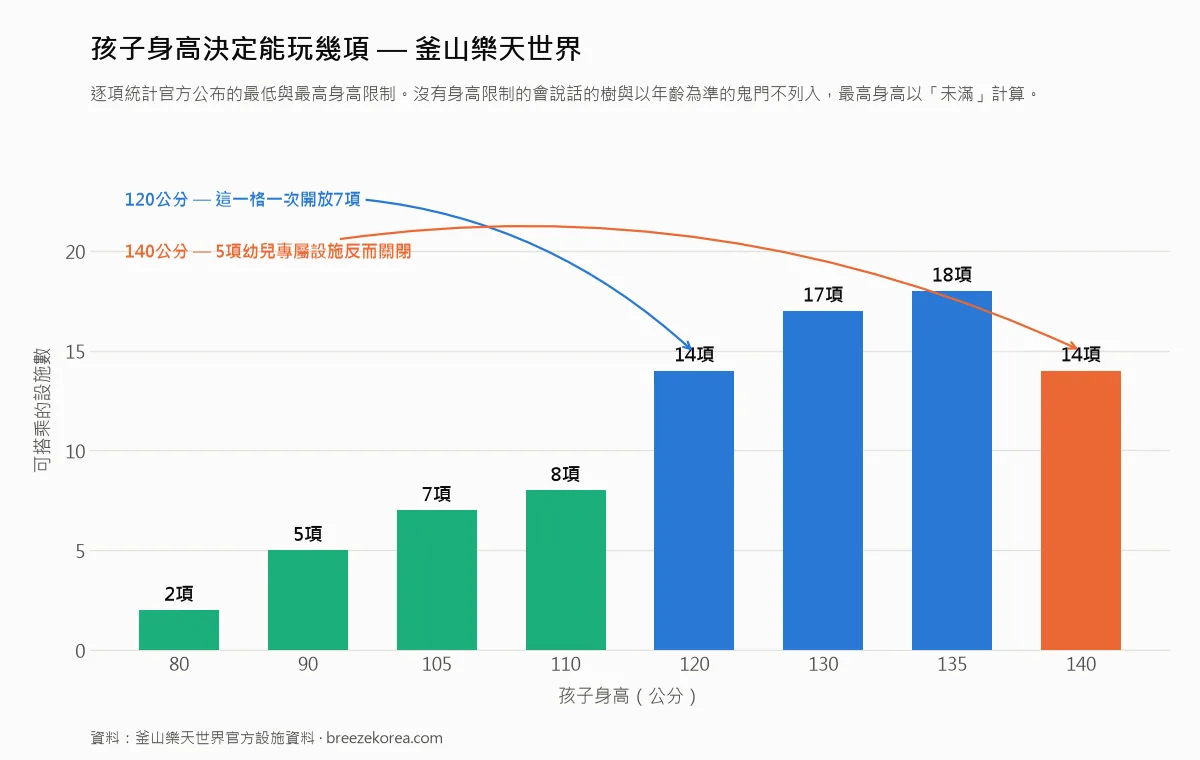 依孩子身高統計釜山樂天世界可搭乘設施數量的圖表