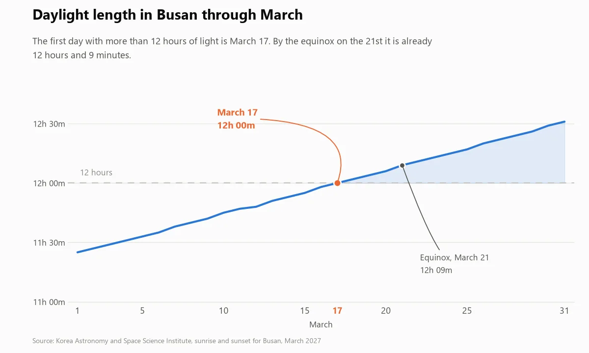 A chart of sunrise, sunset and daylight length in Busan through March