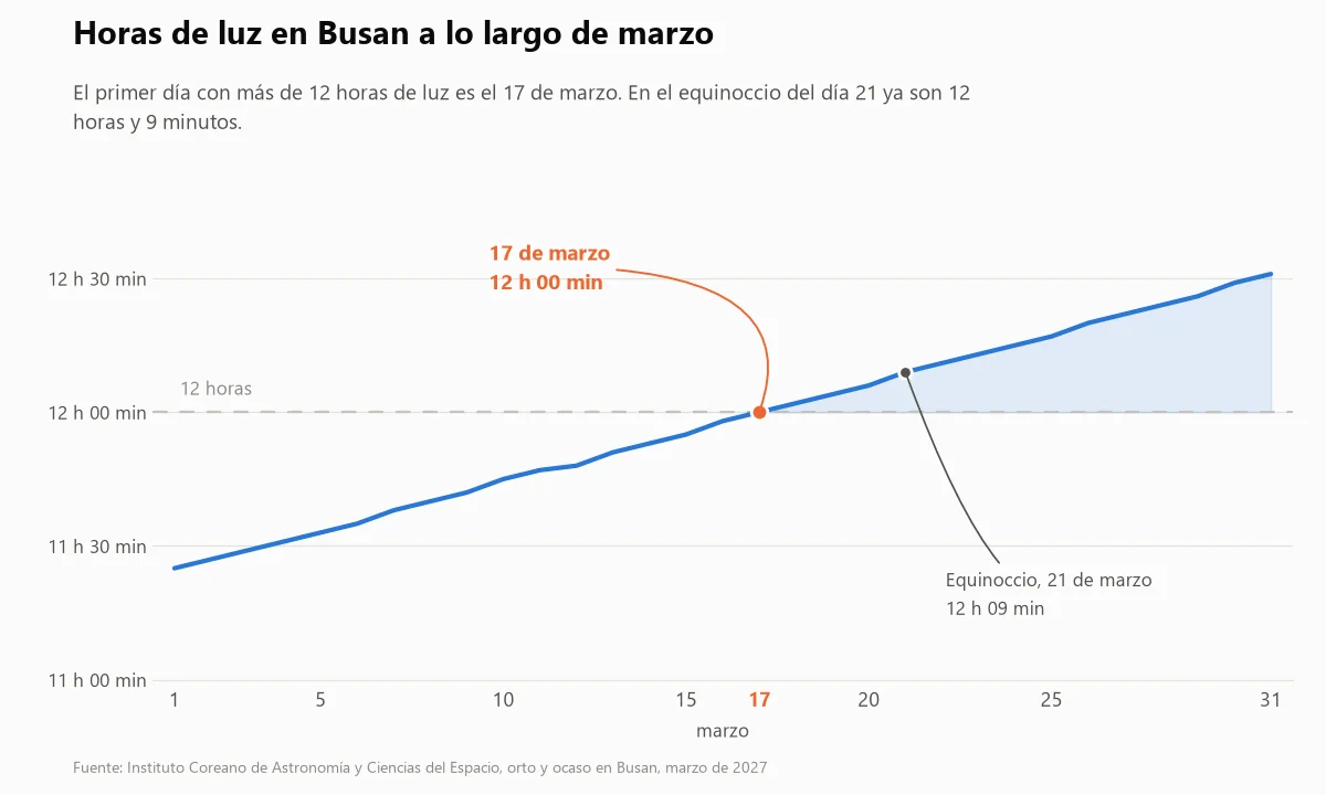 Gráfico de la salida y la puesta del sol y de las horas de luz en Busan durante marzo