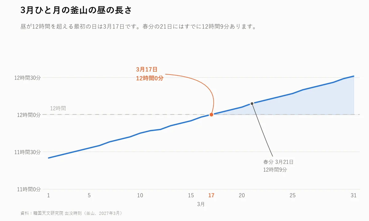 釜山の3月の日の出と日の入り、昼の長さを示したグラフ