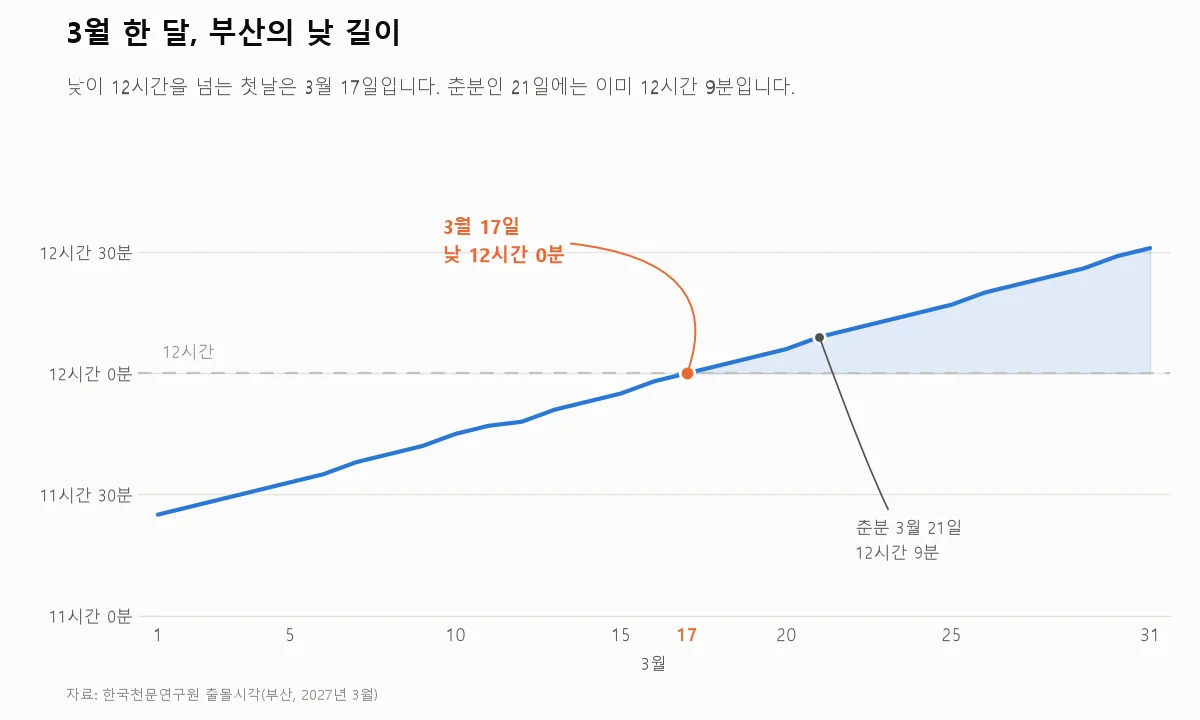 부산의 3월 일출과 일몰 시각, 낮 길이를 그린 그래프