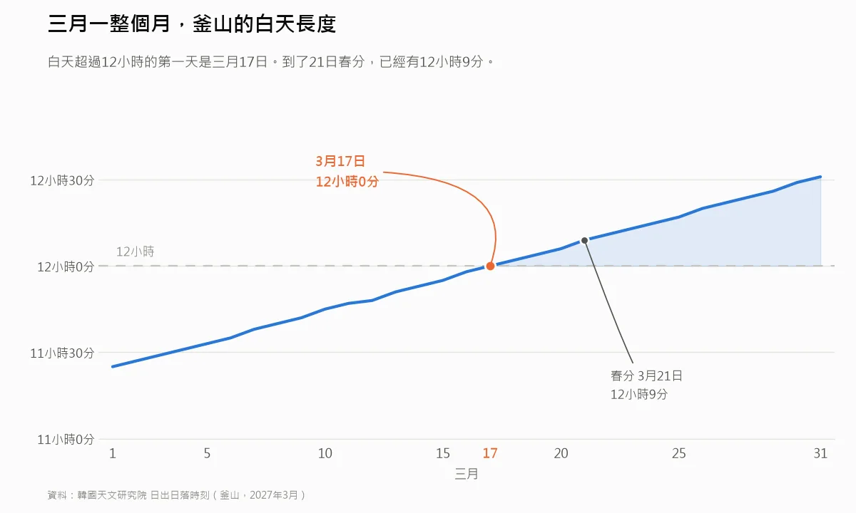 釜山三月日出日落時刻與白天長度的圖表
