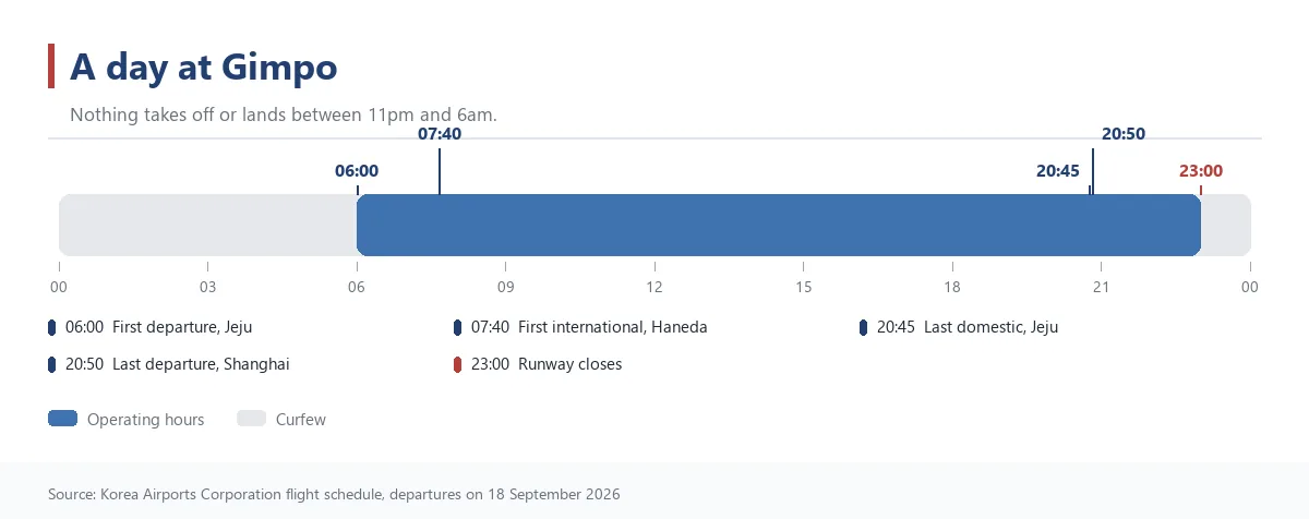 Graphic showing the daily operating window at Gimpo Airport