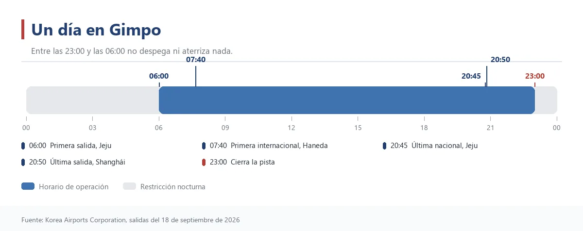 Gráfico de la franja horaria de operación del aeropuerto de Gimpo
