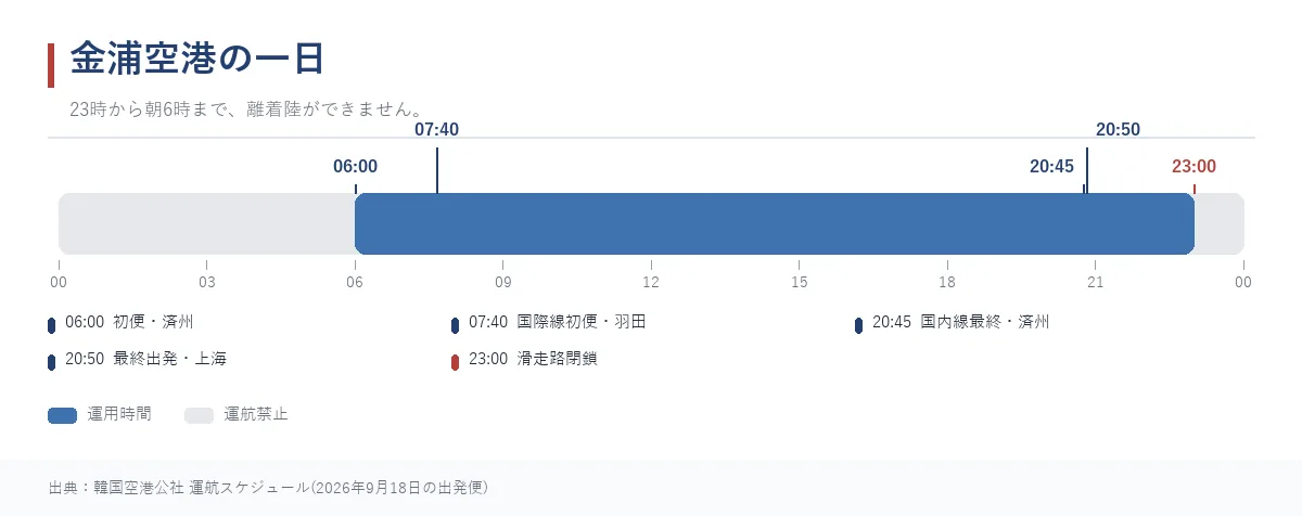 金浦空港の一日の運用時間帯を示したグラフィック 金浦空港の一日の運用時間帯を示したグラフィック