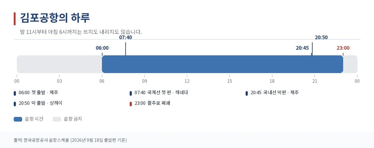 김포공항의 하루 운항 시간대를 나타낸 그래픽