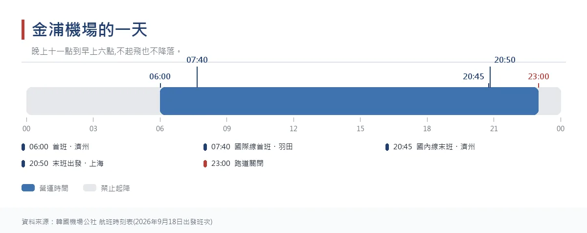 顯示金浦機場一天營運時段的圖表