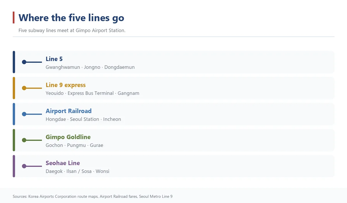 Graphic showing where the five subway lines from Gimpo Airport Station go