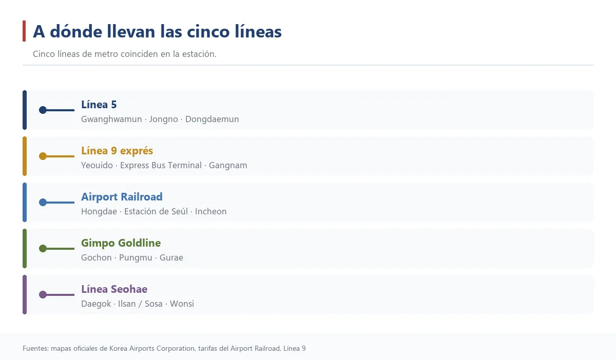 Gráfico de a dónde llevan las cinco líneas de la estación del aeropuerto de Gimpo