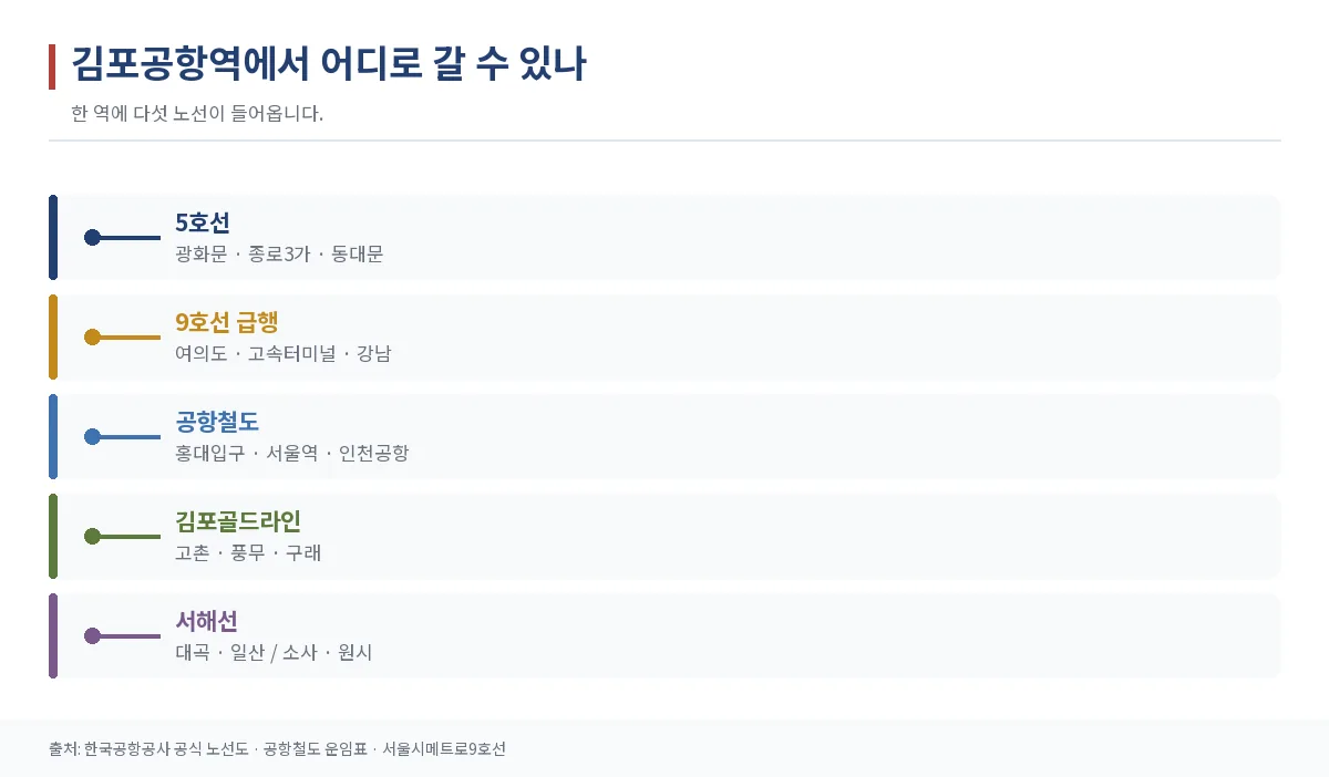 김포공항역 다섯 노선이 어디로 가는지 나타낸 그래픽
