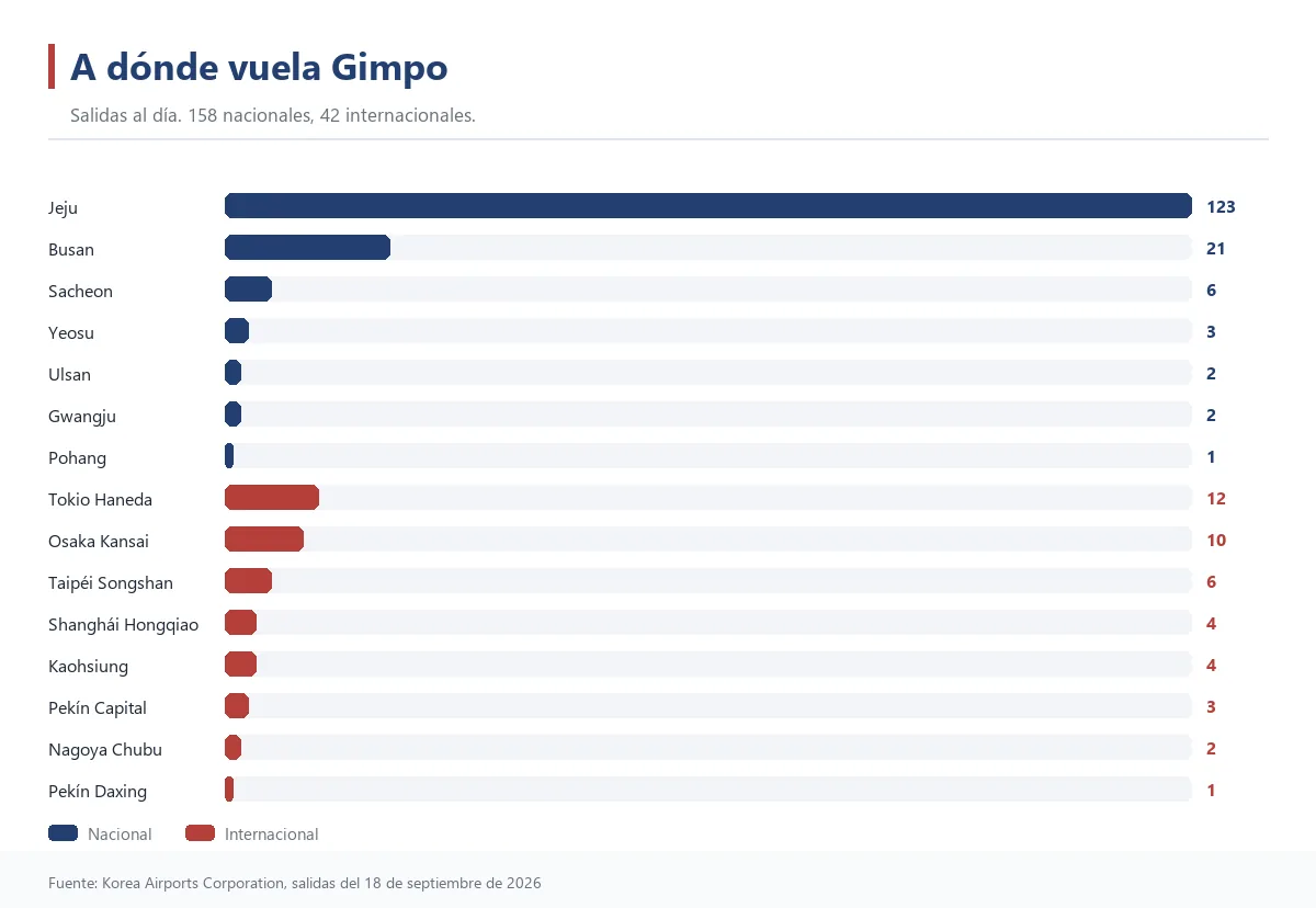 Gráfico de barras de salidas diarias desde Gimpo por ciudad de destino