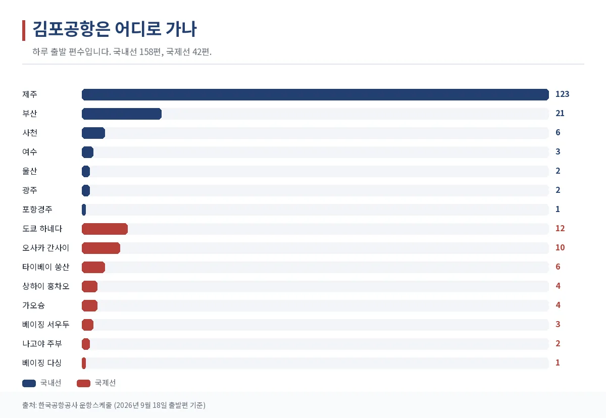 김포공항 취항 도시별 하루 출발 편수를 나타낸 막대그래프