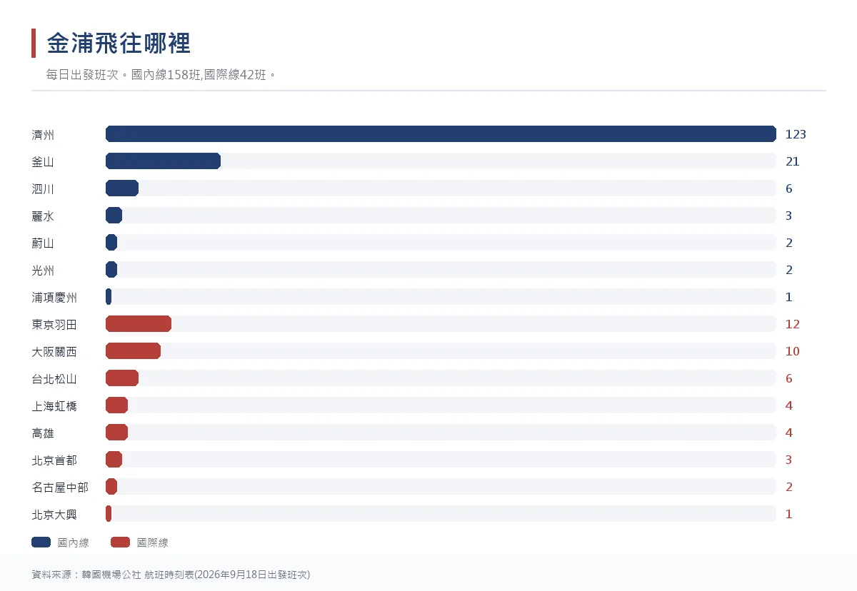 金浦機場各航點每日出發班次的長條圖