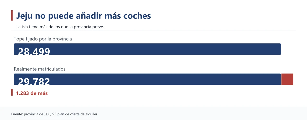 Gráfico que compara el tope de coches de alquiler de Jeju con los realmente matriculados