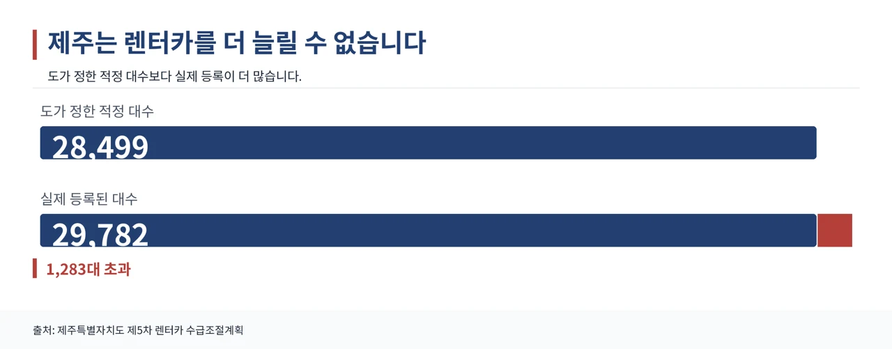제주 렌터카 총량제로 묶인 대수와 실제 등록 대수를 비교한 그래픽