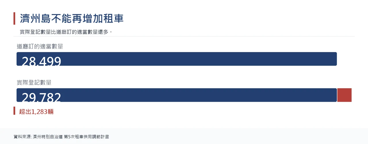 濟州島租車總量制上限與實際登記數量的對照圖
