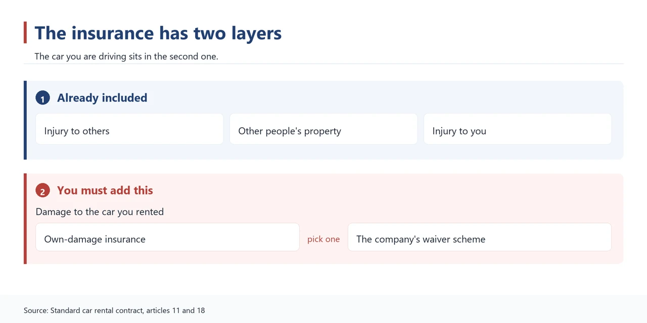 Graphic showing the two layers of Korean rental car insurance