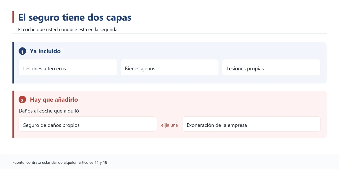 Gráfico de las dos capas del seguro de alquiler coreano