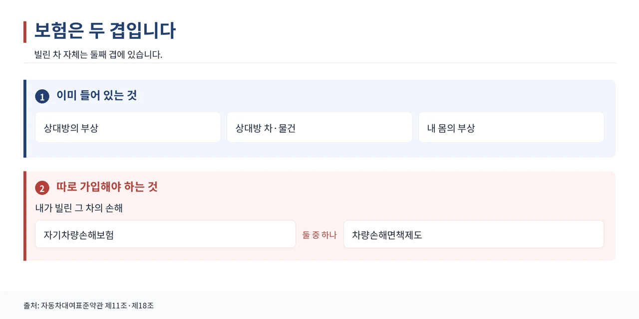 자차보험 두 종류와 자기부담금 구조를 정리한 그래픽