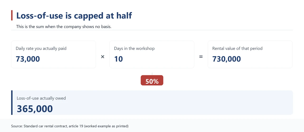 Graphic showing how a loss-of-use charge is calculated