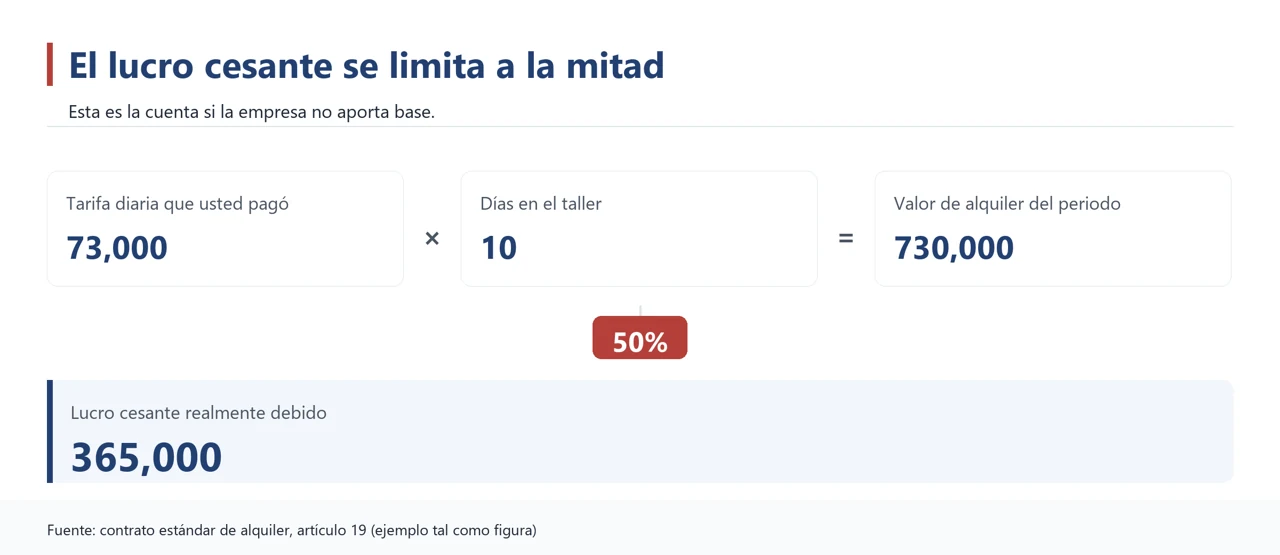 Gráfico del cálculo del cargo por lucro cesante