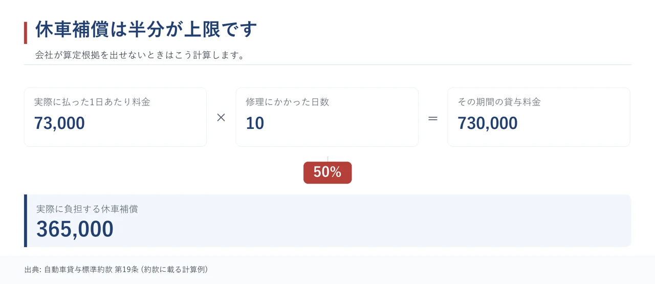 休車補償の計算方法を示した図