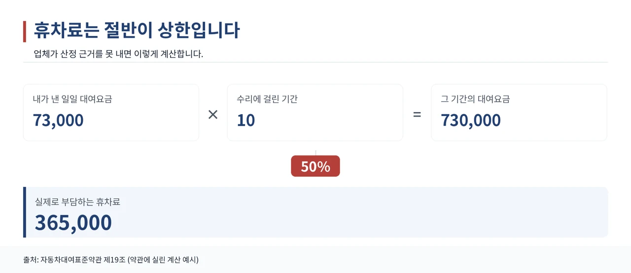 휴차료 계산 방식을 단계로 나타낸 그래픽