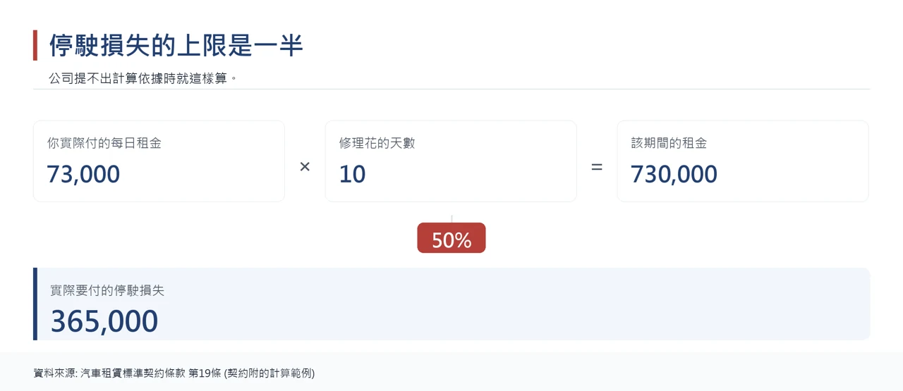 停駛損失計算方式圖