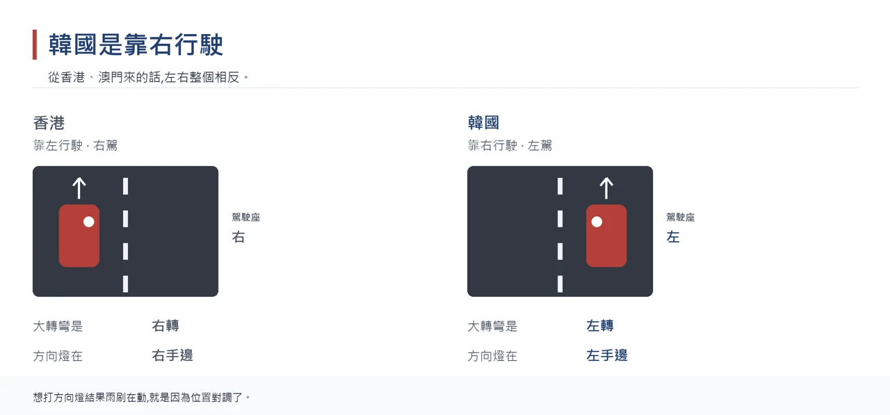 韓國靠右行駛與香港靠左行駛的差異圖