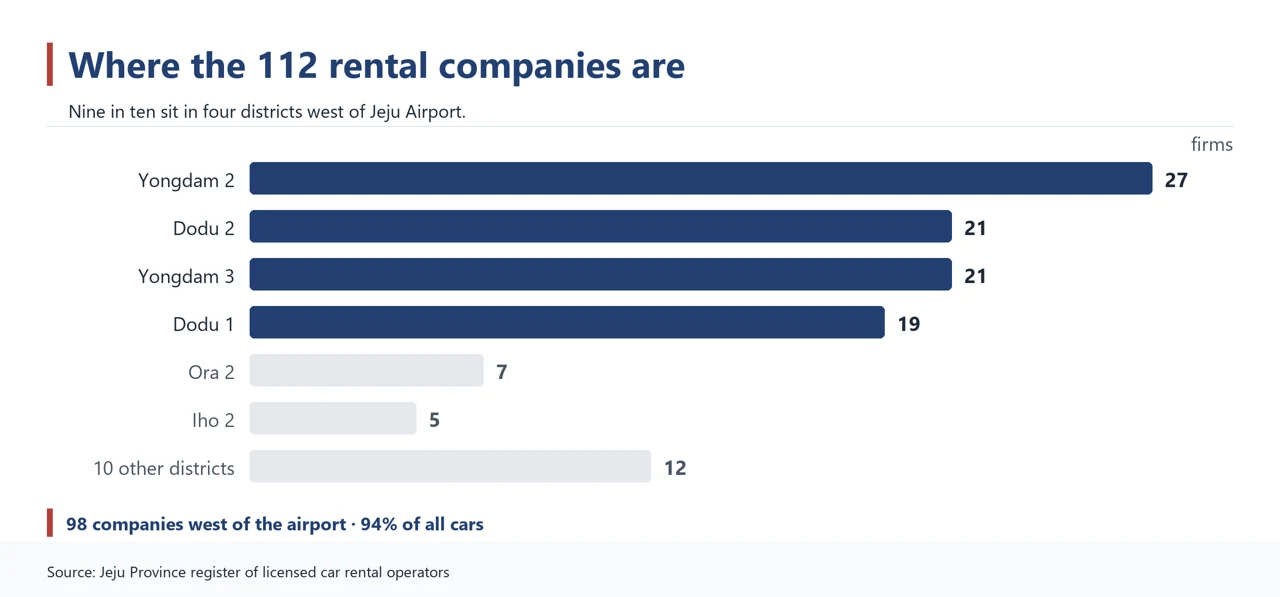 Graphic showing how Jeju's 112 rental companies cluster west of the airport