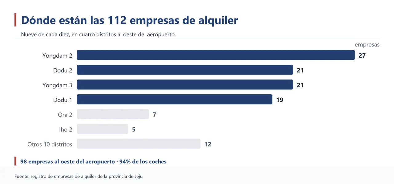 Gráfico con la concentración de las 112 empresas de alquiler al oeste del aeropuerto de Jeju
