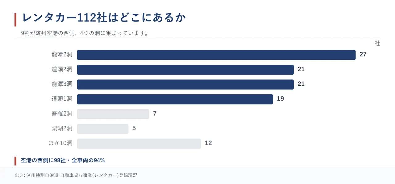 済州島のレンタカー112社が空港の西側に集まっている分布を示した図