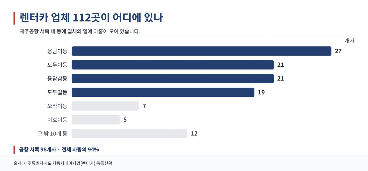 제주 렌터카 112개 업체가 공항 서쪽에 모여 있는 분포를 나타낸 그래픽