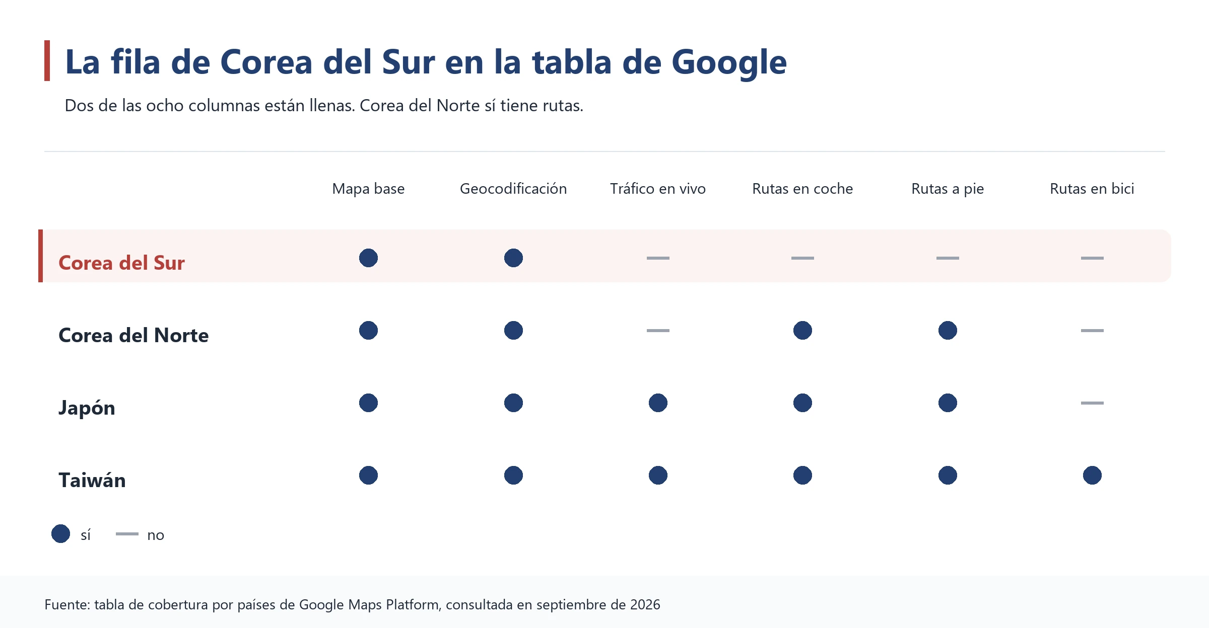 Gráfico que compara las filas de Corea del Sur, Corea del Norte, Japón y Taiwán en la tabla de Google