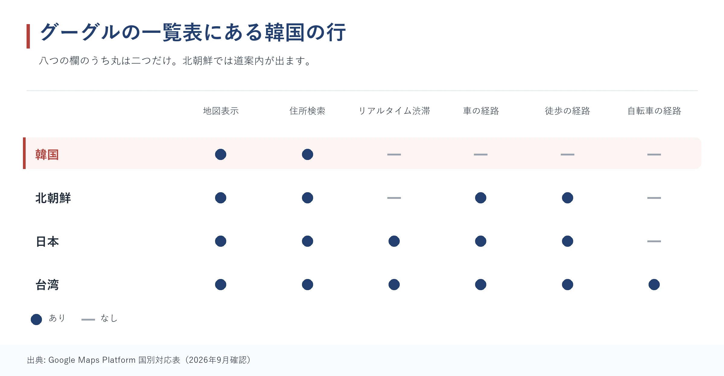 グーグルの対応表で韓国・北朝鮮・日本・台湾の行を並べた図
