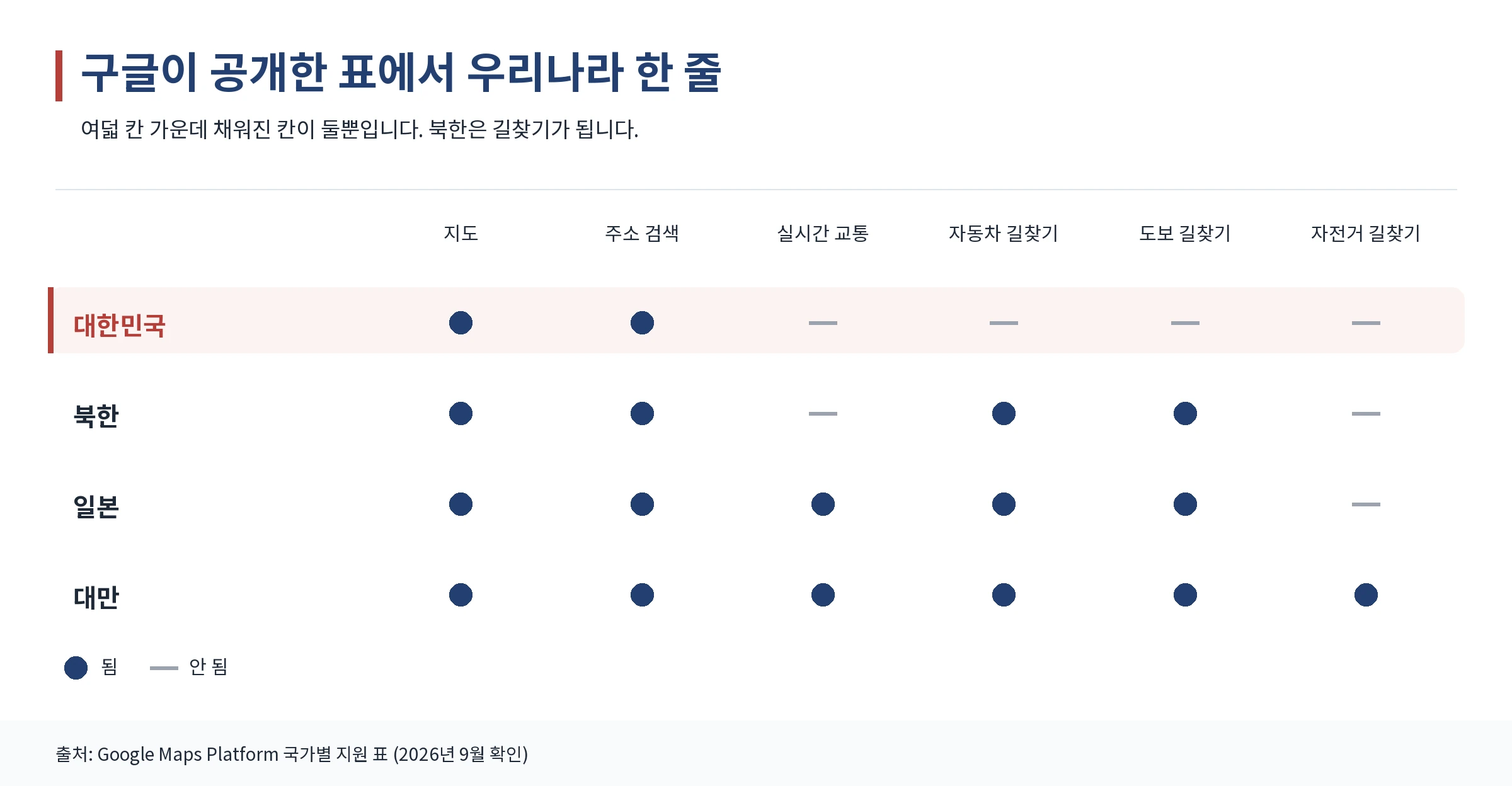 구글 커버리지 표에서 대한민국·북한·일본·대만 네 줄을 비교한 그래픽