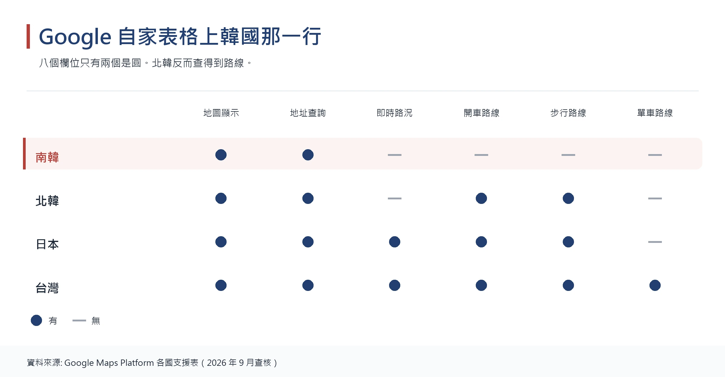 比較 Google 支援表上南韓、北韓、日本、台灣四行的圖