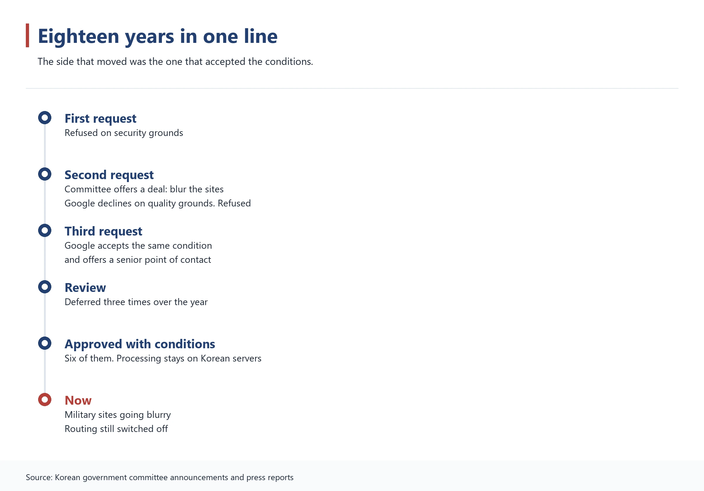 A timeline graphic of Google’s map export requests and the government reviews
