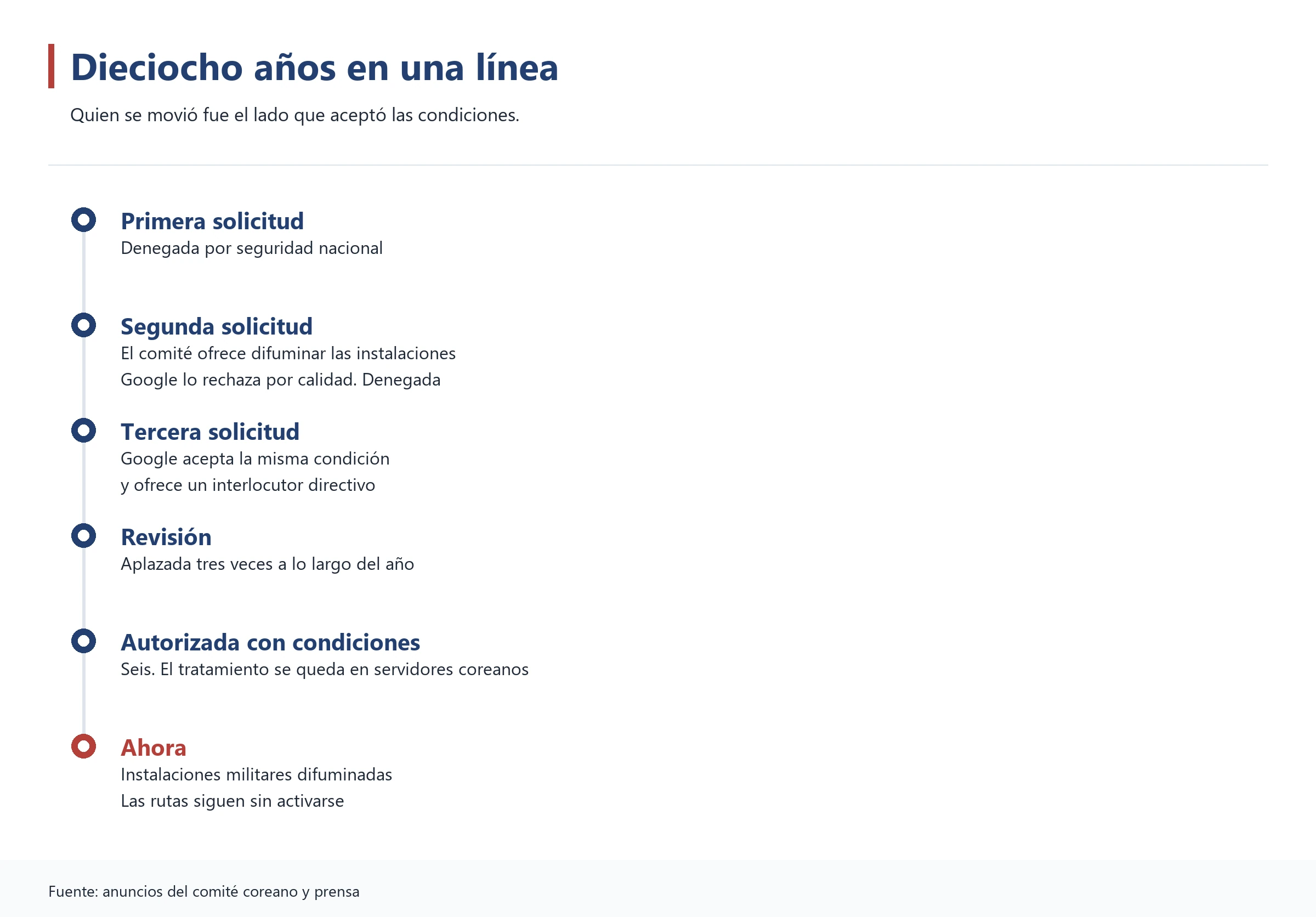 Gráfico con la cronología de las solicitudes de Google y las revisiones del comité