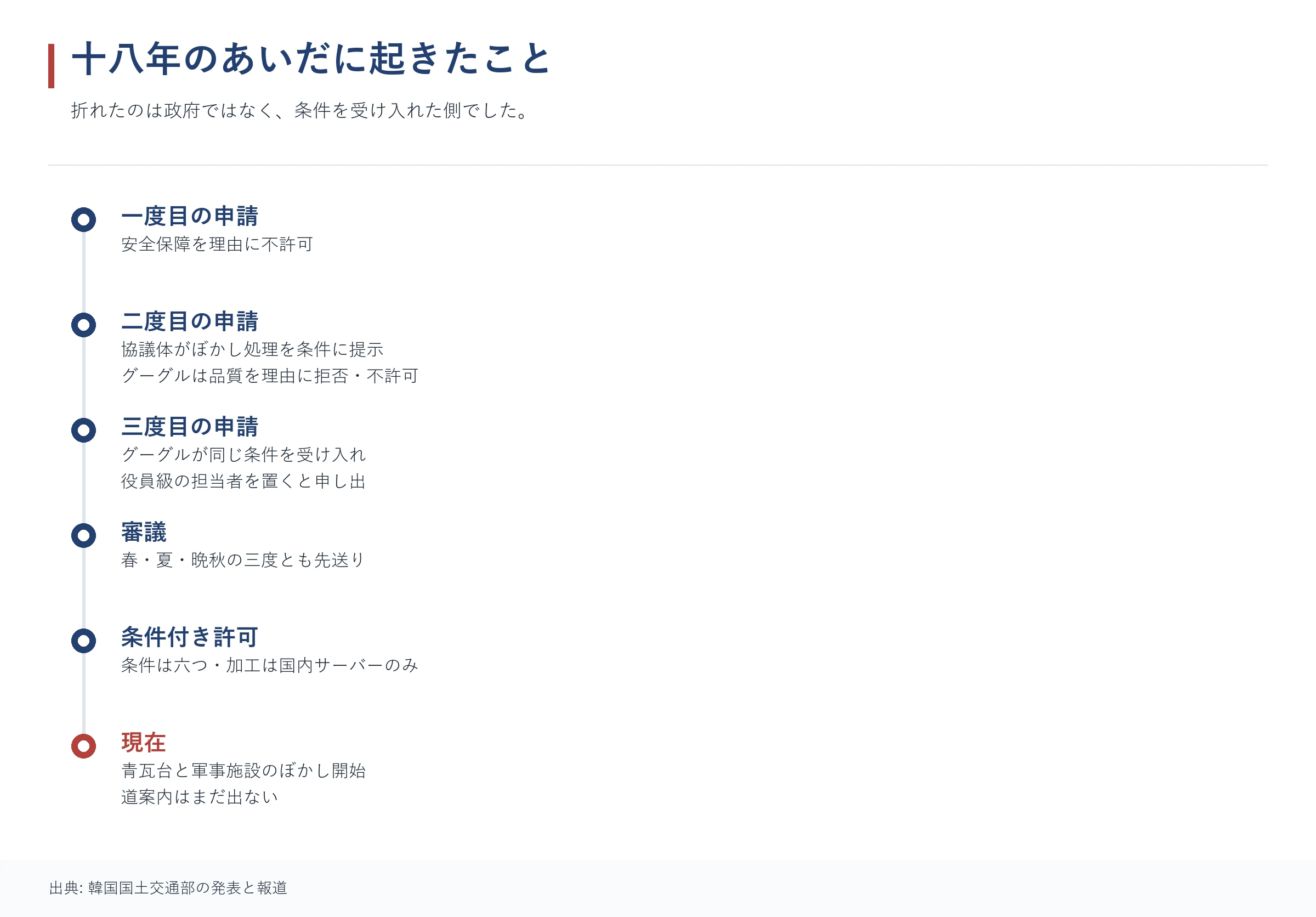 グーグルの地図持ち出し申請と審議の経過をまとめた年表