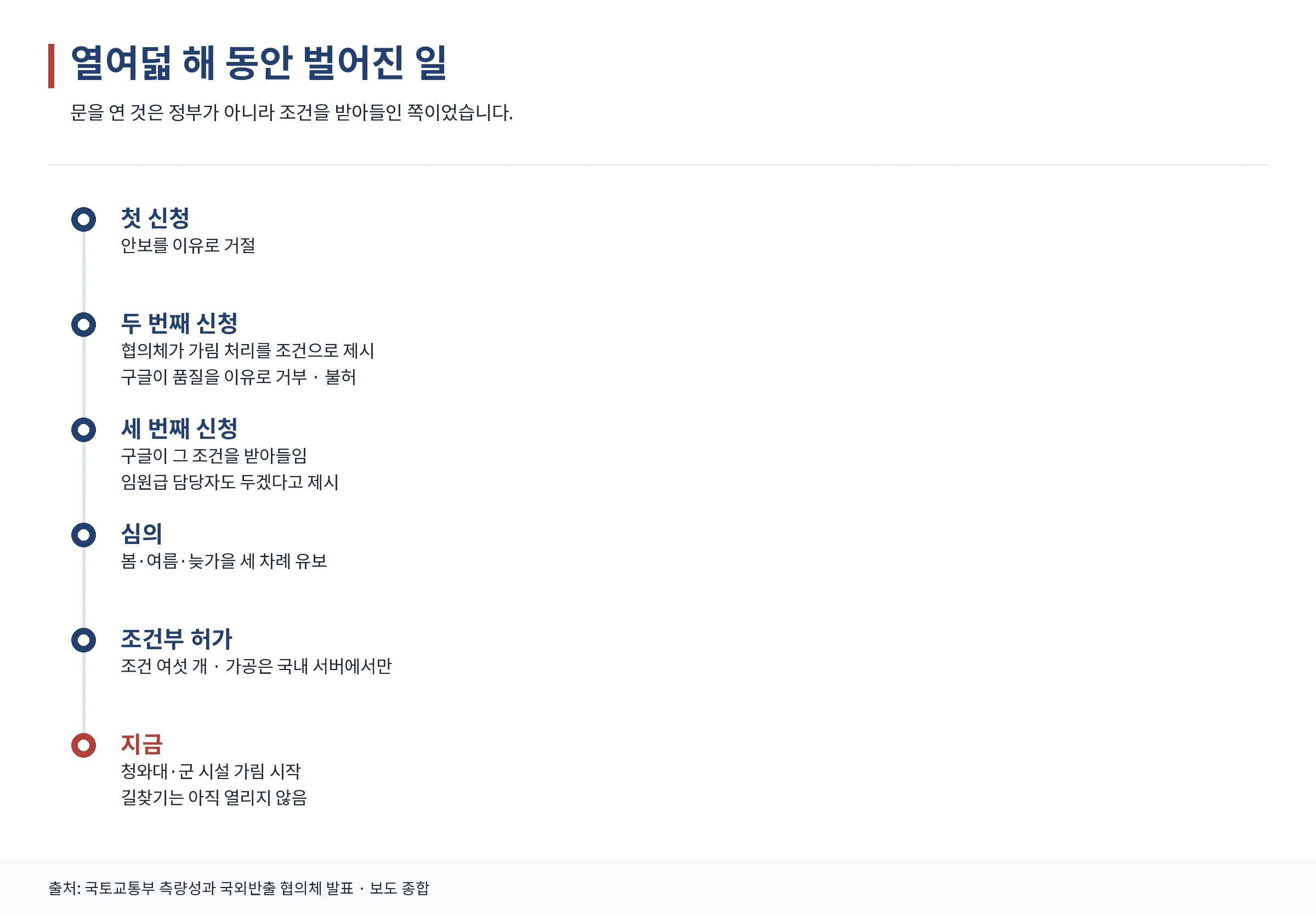 구글의 지도 반출 신청과 심의 경과를 정리한 연표 그래픽
