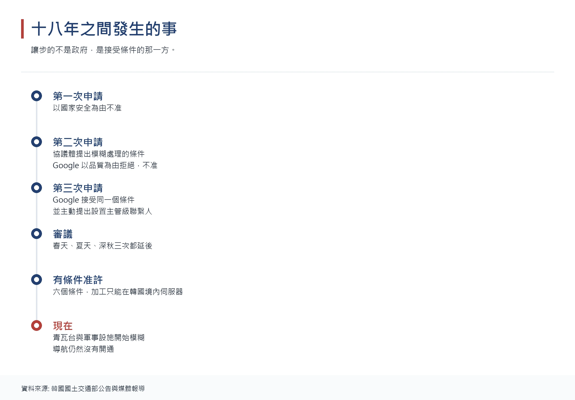 整理 Google 地圖輸出申請與審議經過的年表圖