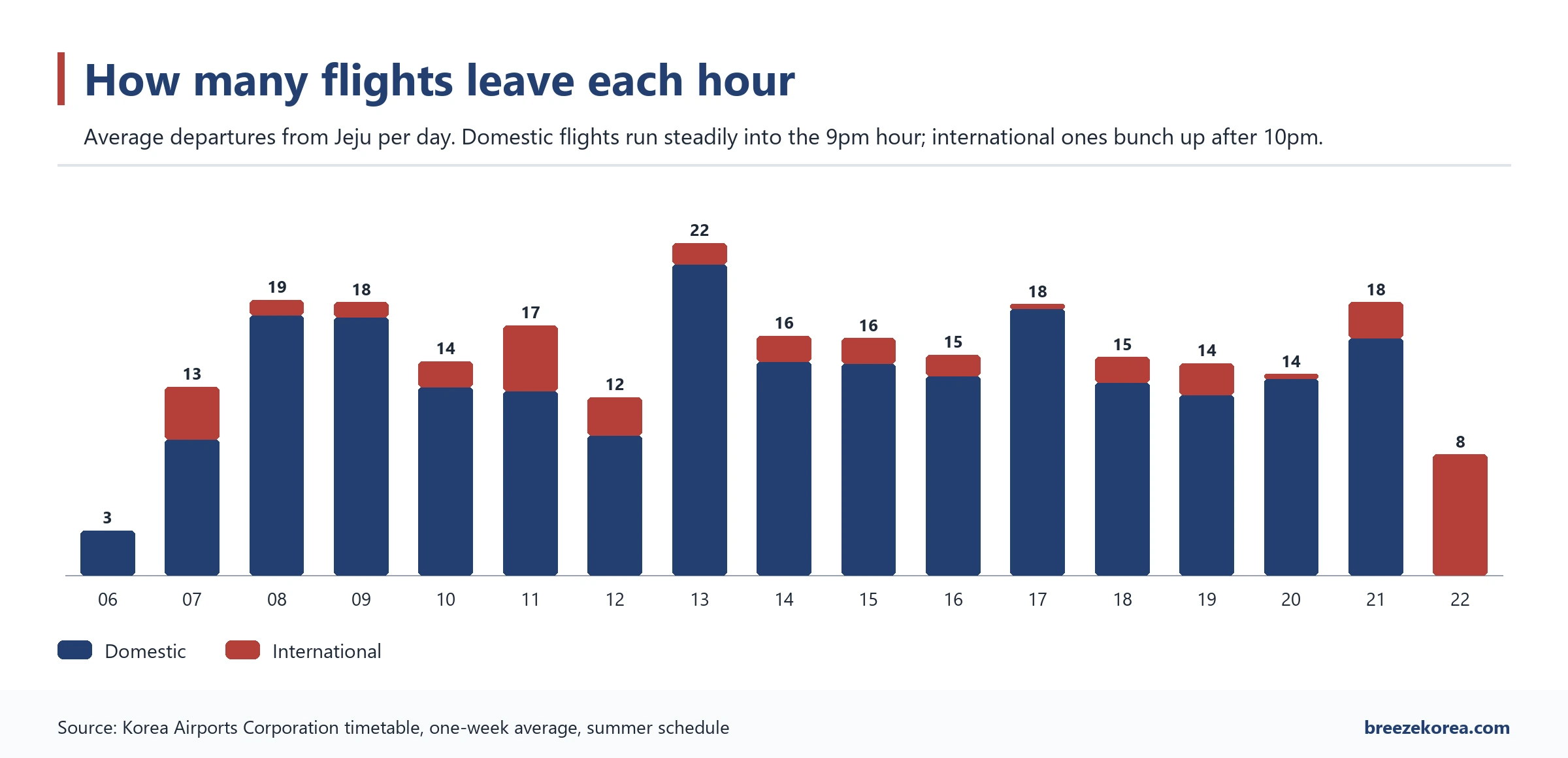 Chart of departures by hour of the day, domestic in navy and international in red, starting with 3 flights in the 6 am hour, peaking around 1 pm, with only international flights in the 10 pm hour
