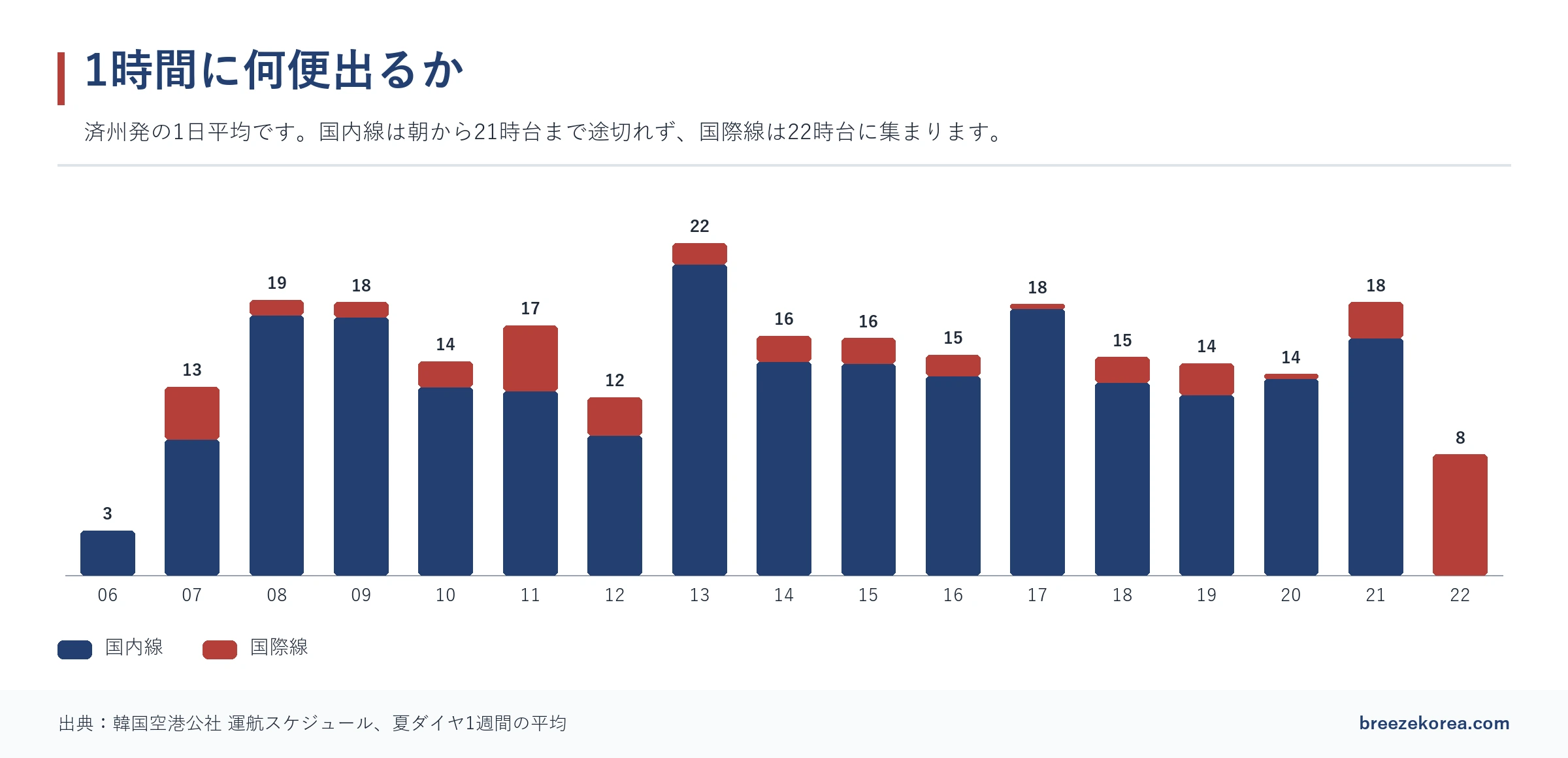 1日の出発便数を時間帯ごとに国内線は紺、国際線は赤で示したグラフ。6時台の3便から始まり、13時台がいちばん多く、22時台は国際線だけ